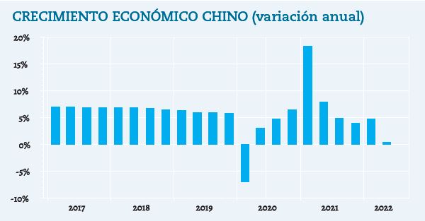 El gobierno de Pekín ha vuelto a inyectar estímulos para impulsar su economía y no serán los últimos en aras de consolidar la recuperación económica.